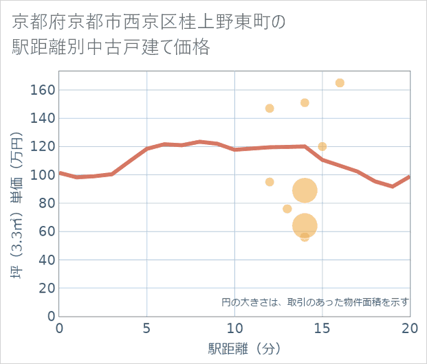 京都府京都市西京区桂上野東町の徒歩距離別の中古戸建て坪単価