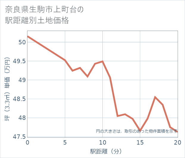 奈良県生駒市上町台の徒歩距離別の土地坪単価