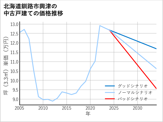 北海道釧路市興津の中古戸建て価格推移