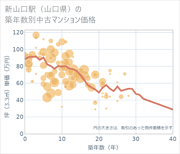 新山口駅(山口県)の築年数別の中古マンション坪単価