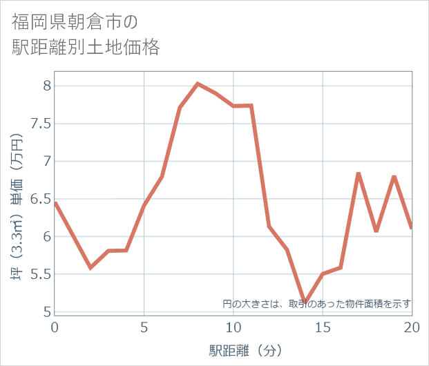 福岡県朝倉市の徒歩距離別の土地坪単価
