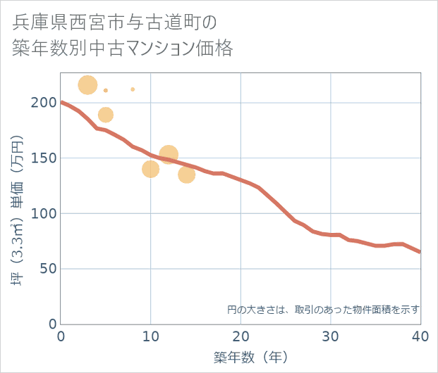 兵庫県西宮市与古道町の築年数別の中古マンション坪単価