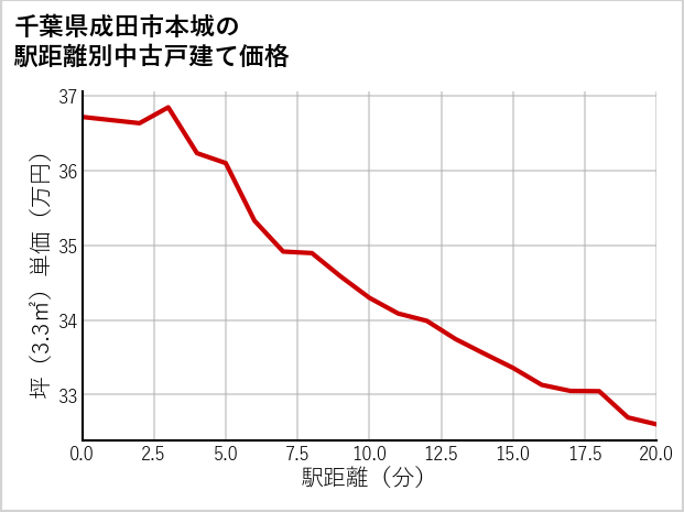 千葉県成田市本城の徒歩距離別の中古戸建て坪単価