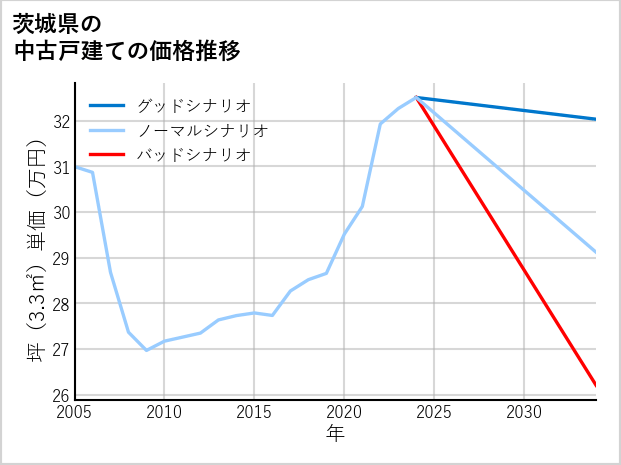 茨城県の中古戸建て価格推移