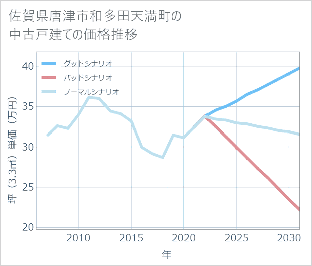 佐賀県唐津市和多田天満町の中古戸建て価格推移