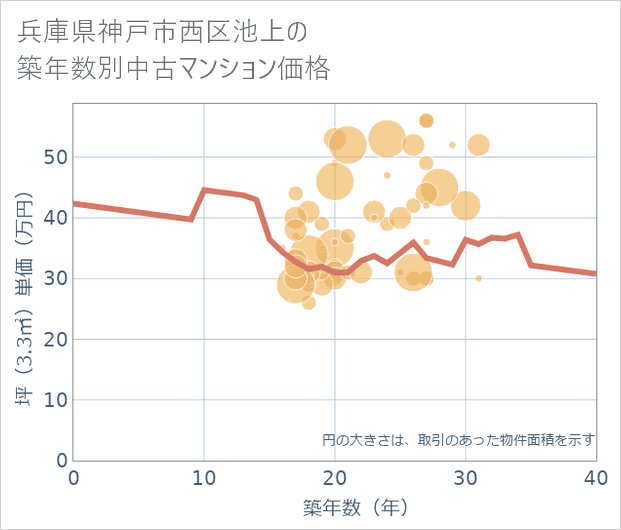 兵庫県神戸市西区池上の築年数別の中古マンション坪単価