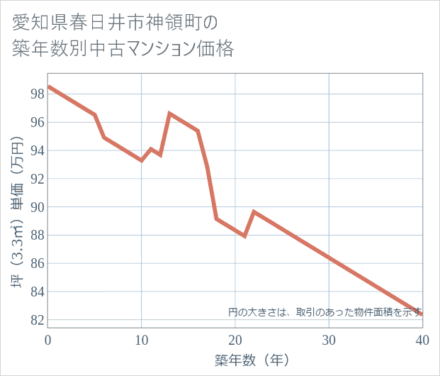 愛知県春日井市神領町の築年数別の中古マンション坪単価