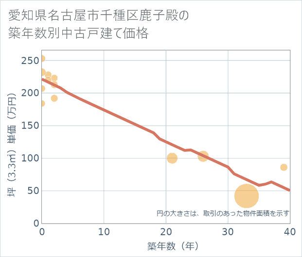 愛知県名古屋市千種区鹿子殿の築年数別の中古戸建て坪単価