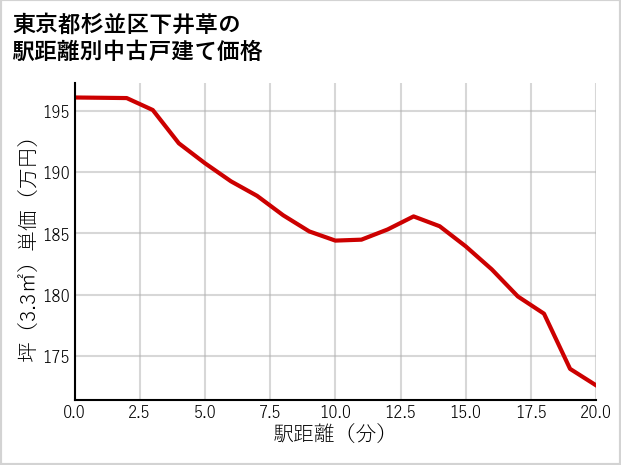 東京都杉並区下井草の徒歩距離別の中古戸建て坪単価