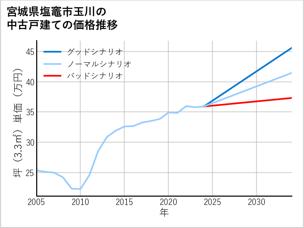 宮城県塩竈市玉川の中古戸建て価格推移