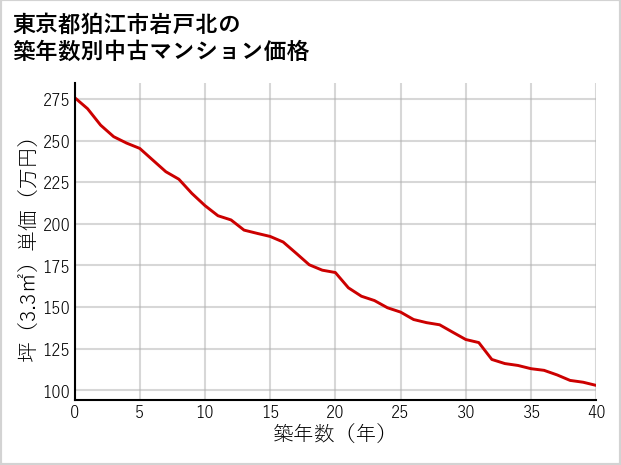 東京都狛江市岩戸北の築年数別の中古マンション坪単価