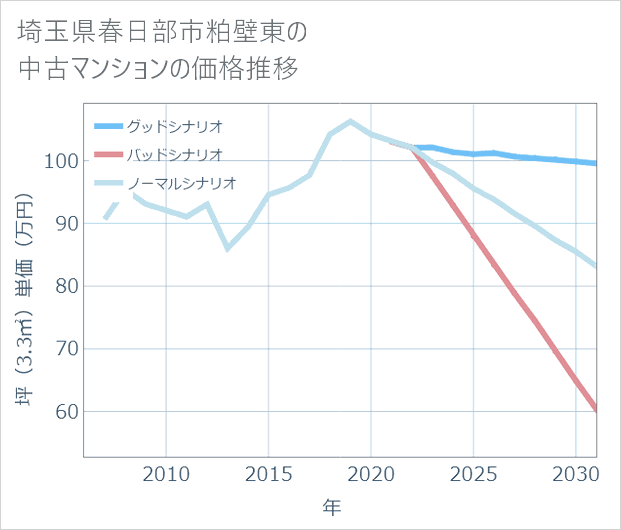 埼玉県春日部市粕壁東の中古マンション価格推移