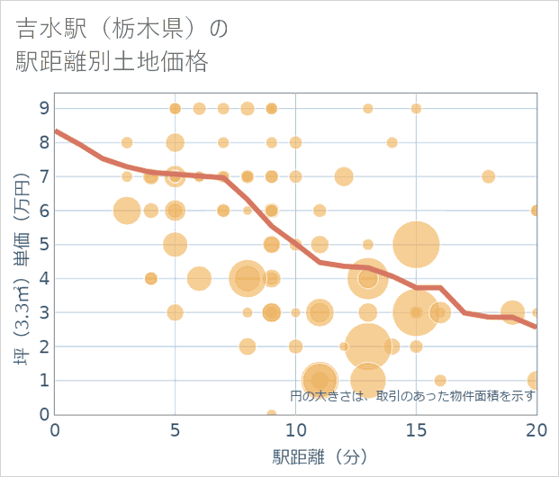 吉水駅(栃木県)の徒歩距離別の土地坪単価