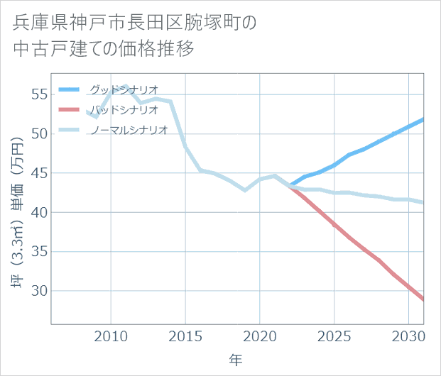 兵庫県神戸市長田区腕塚町の中古戸建て価格推移