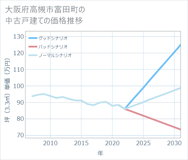 大阪府高槻市富田町の中古戸建て価格推移