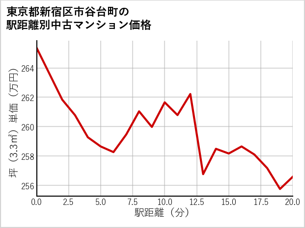 東京都新宿区市谷台町の徒歩距離別の中古マンション坪単価
