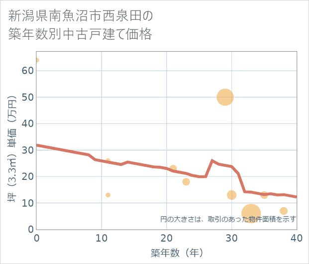 新潟県南魚沼市西泉田の築年数別の中古戸建て坪単価