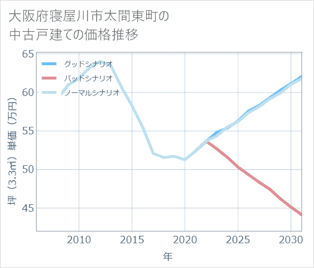 大阪府寝屋川市太間東町の中古戸建て価格推移