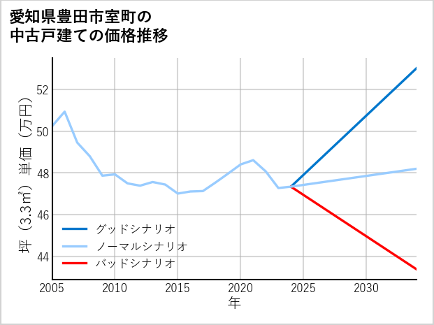愛知県豊田市室町の中古戸建て価格推移