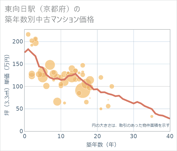 東向日駅(京都府)の築年数別の中古マンション坪単価
