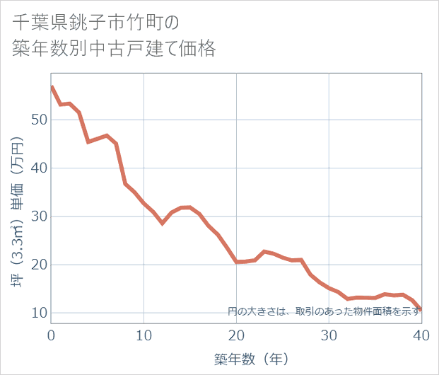 千葉県銚子市竹町の築年数別の中古戸建て坪単価