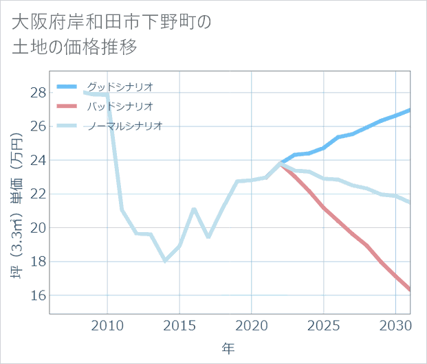 大阪府岸和田市下野町の土地価格推移