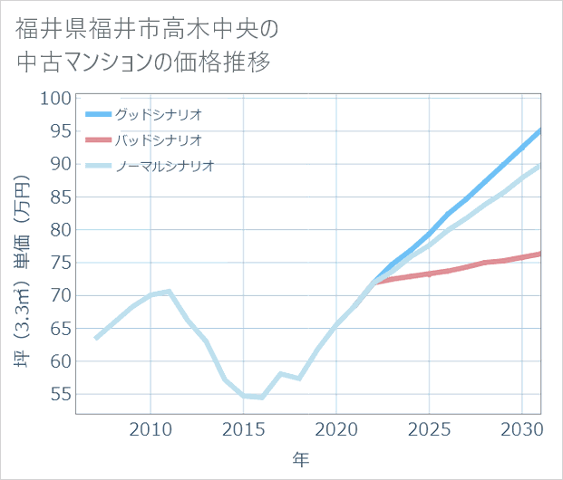 福井県福井市高木中央の中古マンション価格推移