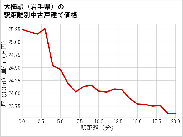 大槌駅（岩手県）の徒歩距離別の中古戸建て坪単価