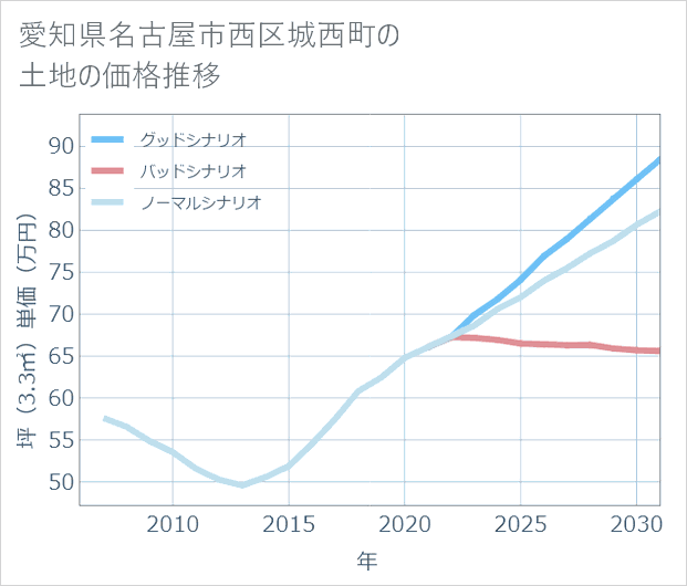 愛知県名古屋市西区城西町の土地価格推移