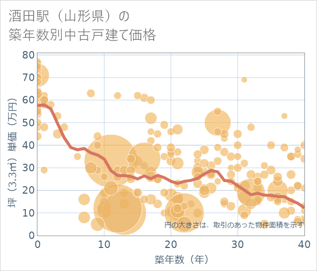 酒田駅（山形県）の築年数別の中古戸建て坪単価