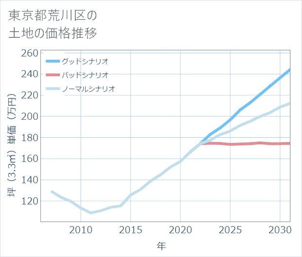 東京都荒川区の土地価格推移