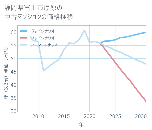 静岡県富士市厚原の中古マンション価格推移