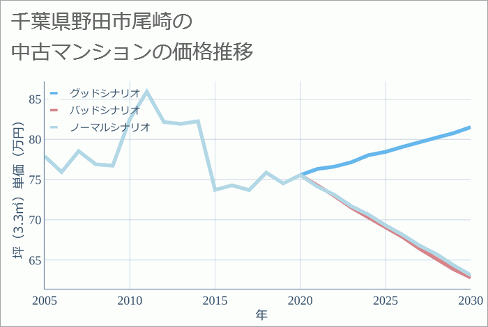 千葉県野田市尾崎の中古マンション価格推移