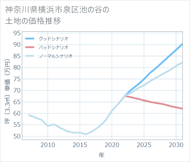 神奈川県横浜市泉区池の谷の土地価格推移