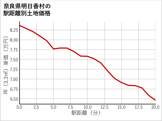 奈良県明日香村岡の徒歩距離別の土地坪単価