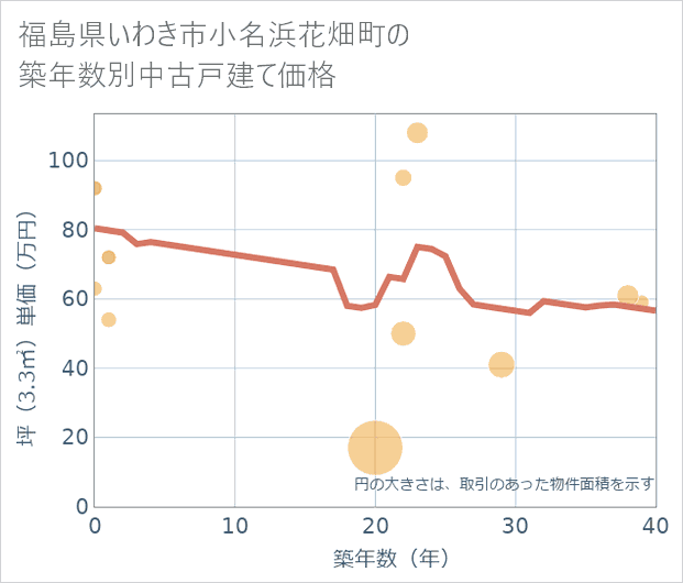 福島県いわき市小名浜花畑町の築年数別の中古戸建て坪単価
