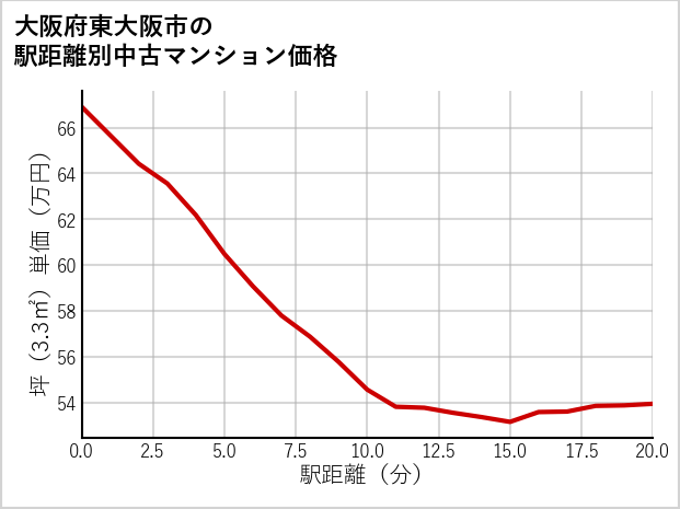 大阪府東大阪市の徒歩距離別の中古マンション坪単価