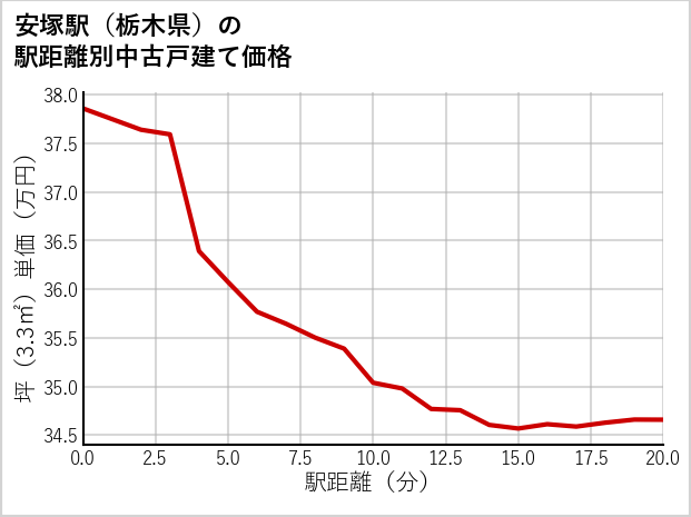 安塚駅（栃木県）の徒歩距離別の中古戸建て坪単価