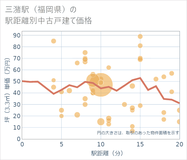三潴駅(福岡県)の徒歩距離別の中古戸建て坪単価