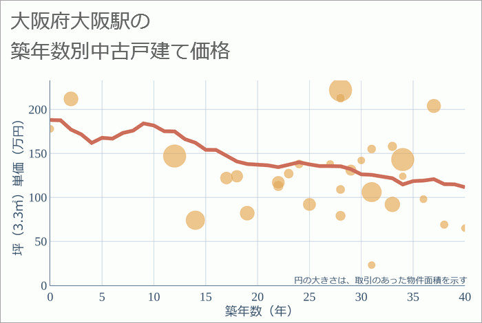 大阪駅（大阪府）の築年数別の中古戸建て坪単価