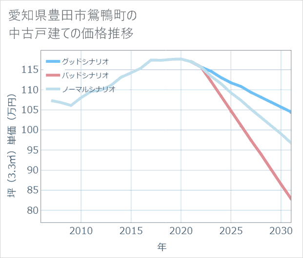 愛知県豊田市鴛鴨町の中古戸建て価格推移