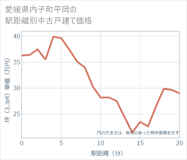 愛媛県内子町平岡の徒歩距離別の中古戸建て坪単価