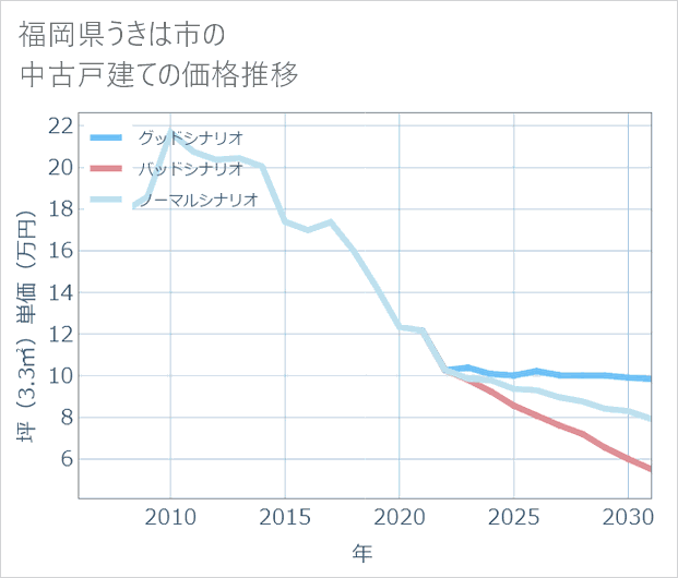 福岡県うきは市の中古戸建て価格推移