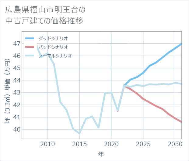 広島県福山市明王台の中古戸建て価格推移