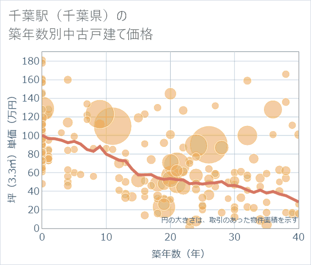 千葉駅(千葉県)の築年数別の中古戸建て坪単価
