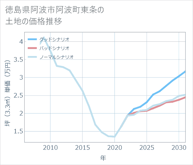 徳島県阿波市阿波町東条の土地価格推移
