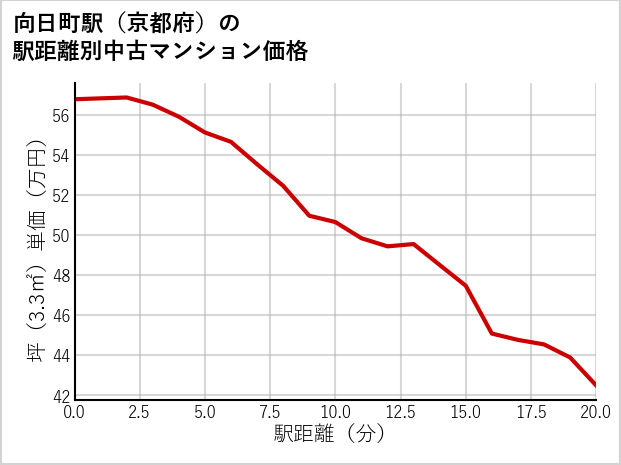 向日町駅（京都府）の徒歩距離別の中古マンション坪単価