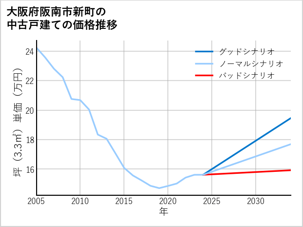 大阪府阪南市新町の中古戸建て価格推移