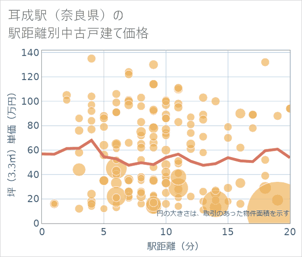 耳成駅(奈良県)の徒歩距離別の中古戸建て坪単価