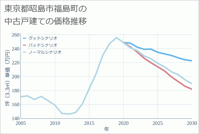 東京都昭島市福島町の中古戸建て価格推移